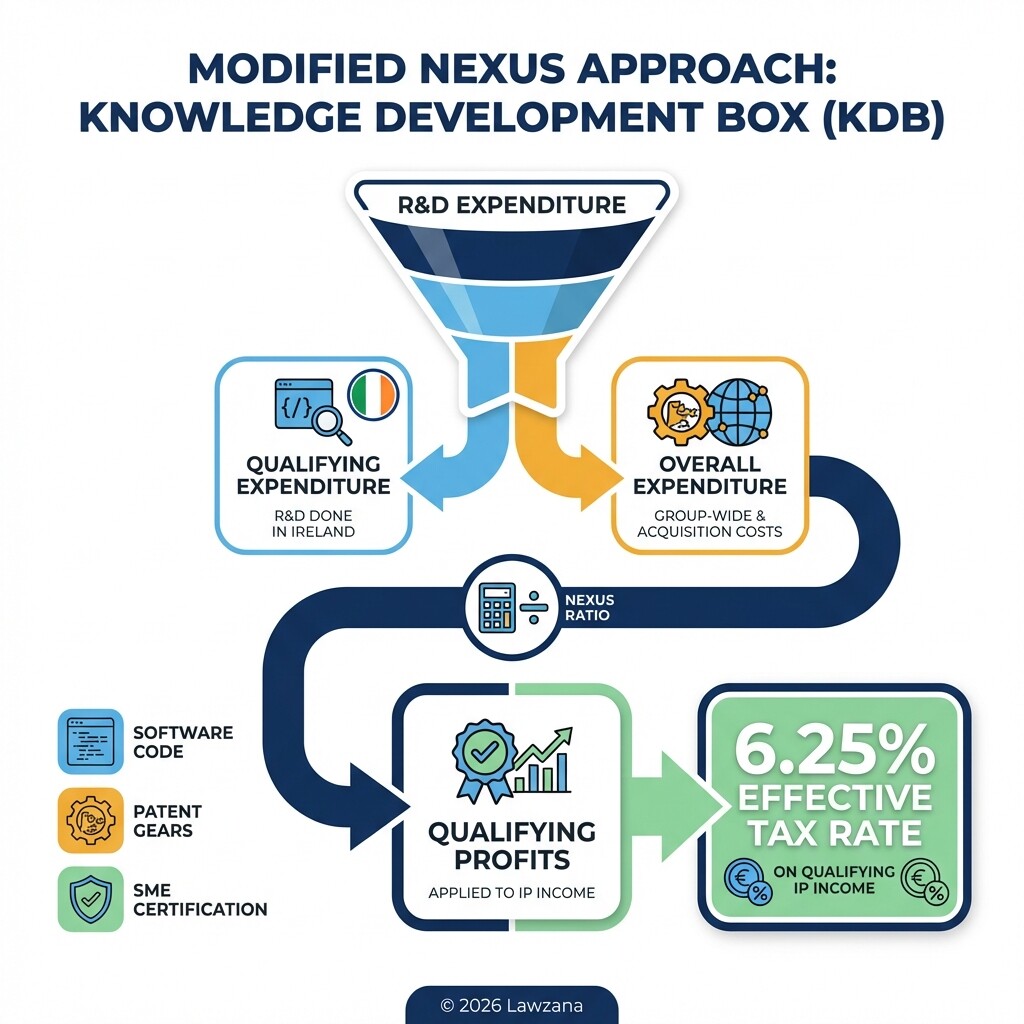 Infographic showing the Modified Nexus calculation for the 6.25% KDB tax rate