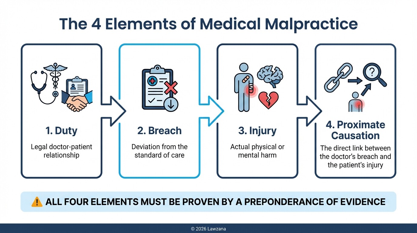 Flowchart showing the four legal elements required for a medical malpractice case in the Philippines.