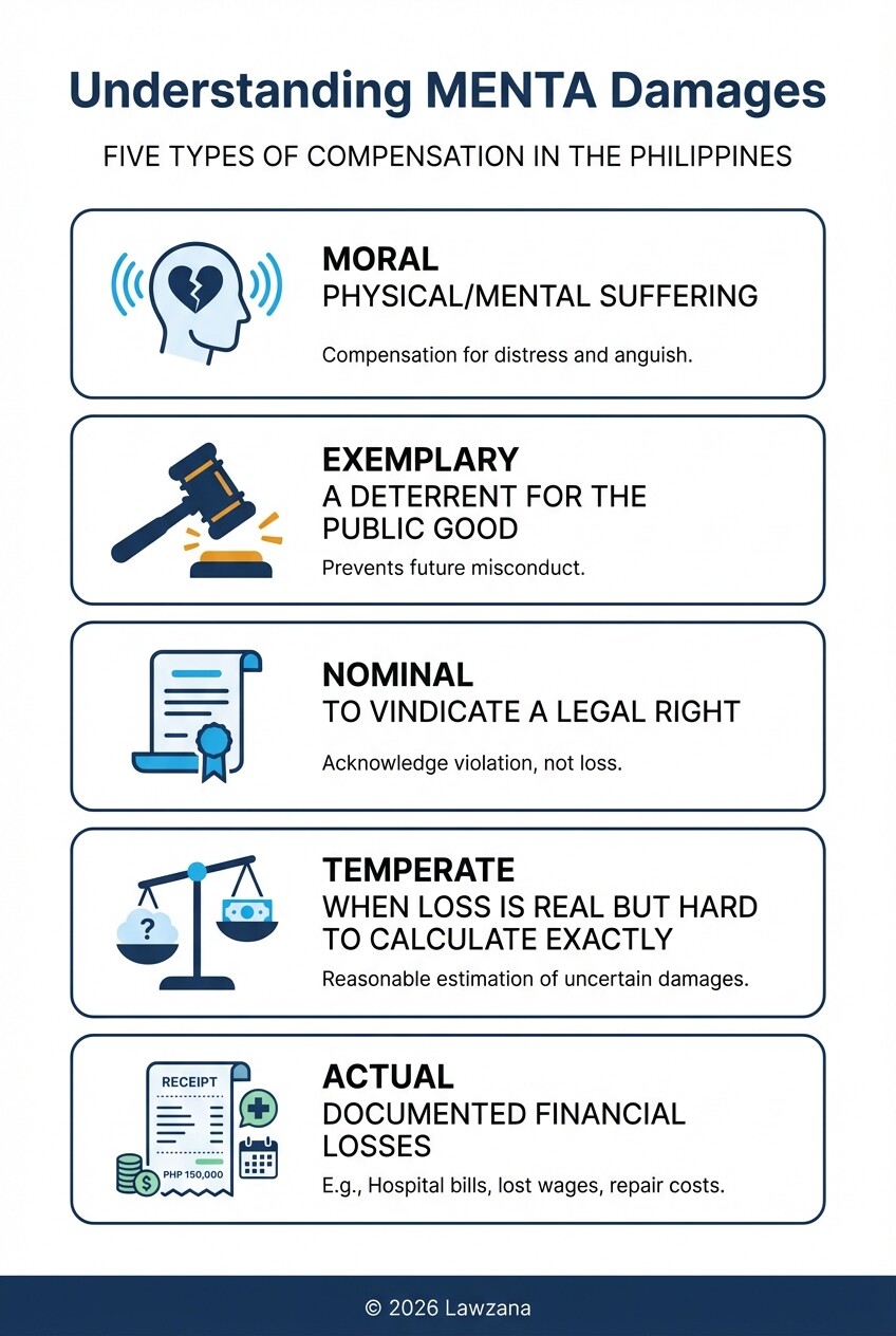 Infographic explaining MENTA damages (Moral, Exemplary, Nominal, Temperate, and Actual) in Philippine law.