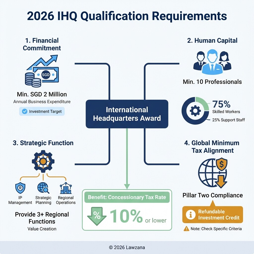 Qualification criteria and tax benefits for the Singapore International Headquarters Award