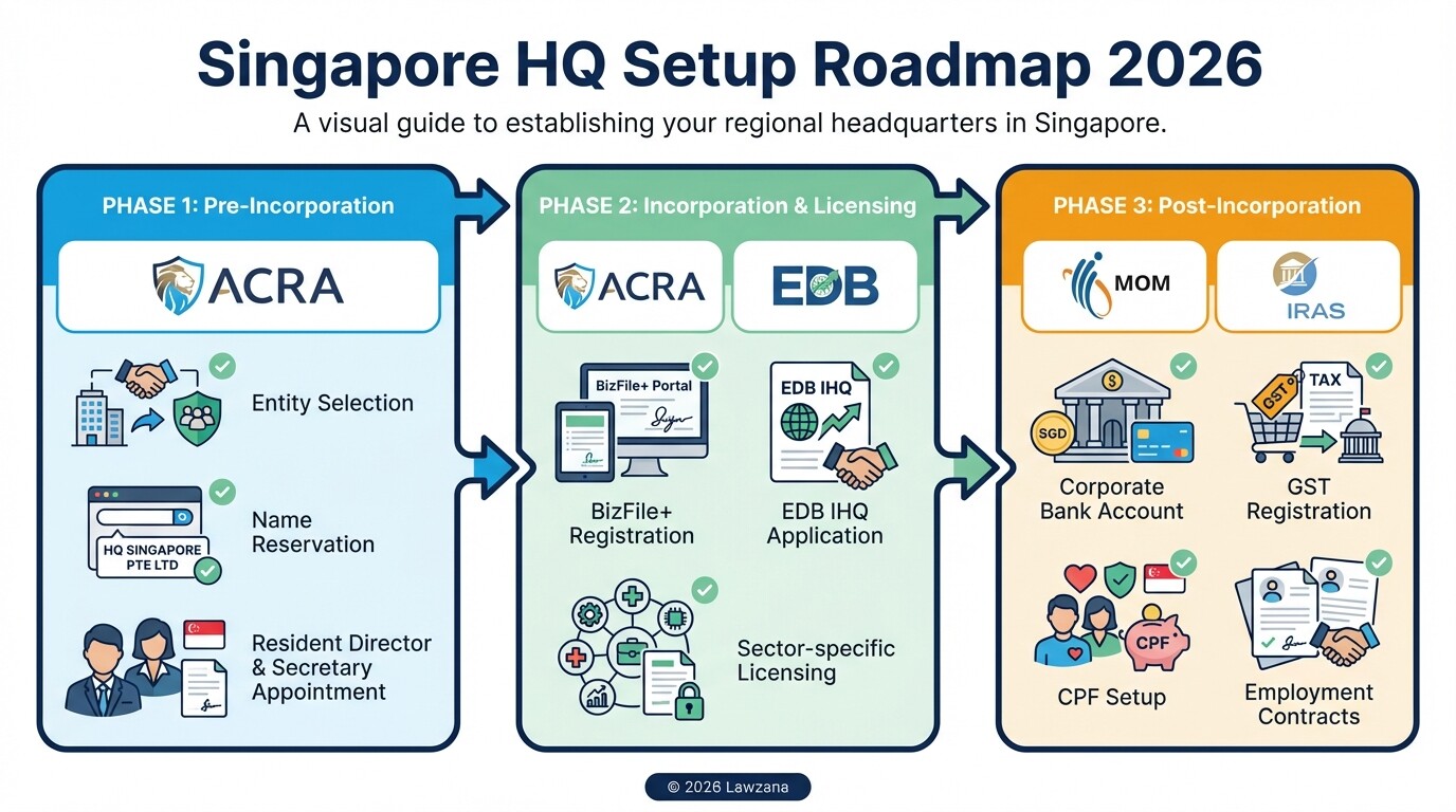 Phased roadmap for establishing a Singapore regional headquarters in 2026