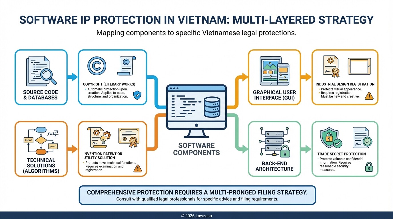 Infographic mapping software components to Vietnamese IP legal protections