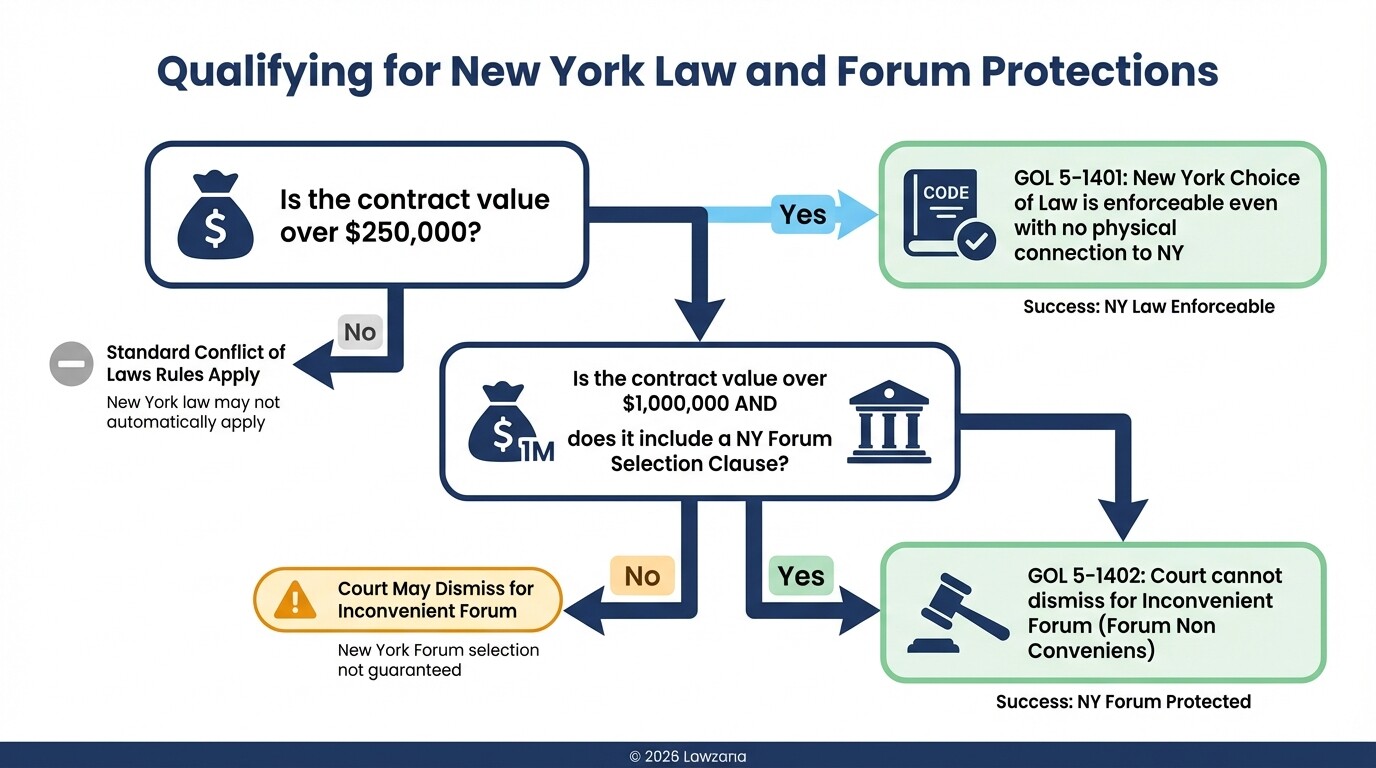 Flowchart showing dollar thresholds for New York choice of law and forum selection enforcement.