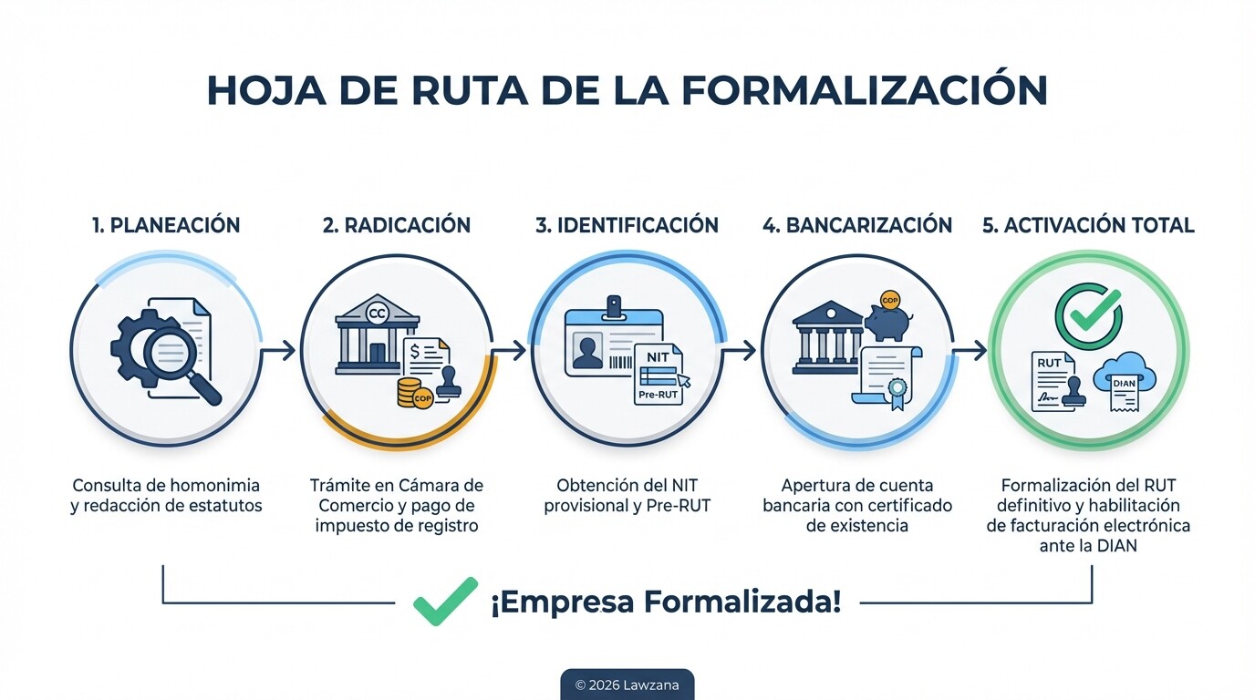 Línea de tiempo con los 5 pasos principales para transformar una persona natural en SAS en Colombia.