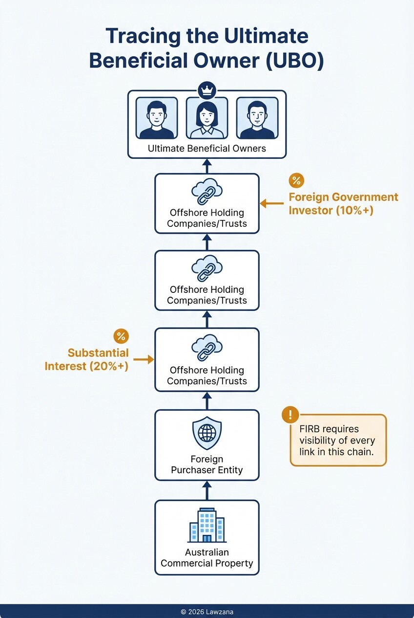 Diagram showing the corporate ownership chain and UBO disclosure requirements for FIRB.