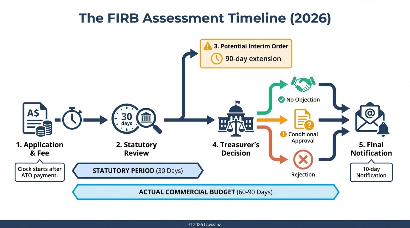 Infographic of the FIRB application timeline from submission to final decision.