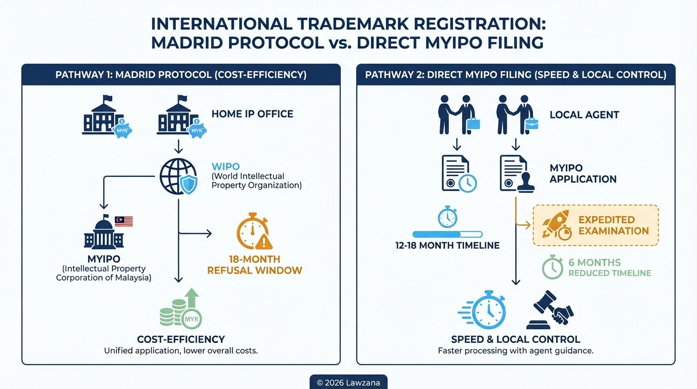 Flowchart comparing trademark registration via Madrid Protocol versus direct filing in Malaysia.